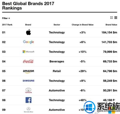 金年全球最佳品牌排行榜发布 微软排名有所上升