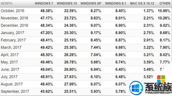 不同机构统计的Windows10市场份额数据不同