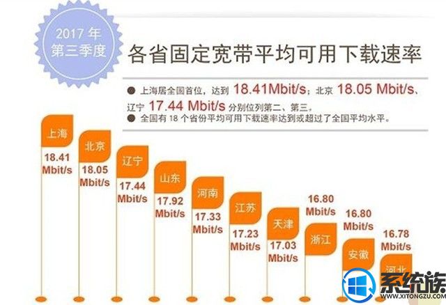 三季度国内网速排行，上海居首位