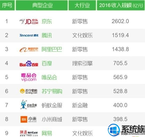 中国互联网企业年收入谁最高？第一名居然是它