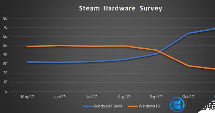 Steam平台win7占比突破70%，皆因《绝地求生》太受欢迎