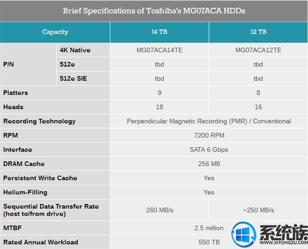 东芝推出14TB新机械硬盘，价格暂未公布