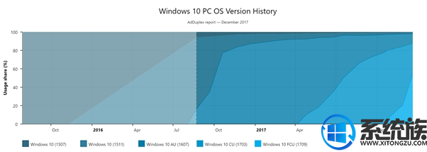 超过一半的Windows 10 PC已经在运行创意者更新秋季版