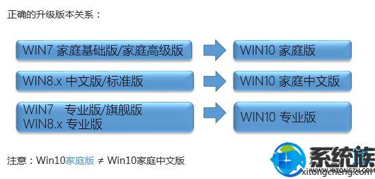 使用微软升级工具升级至win10的各个版本对应介绍