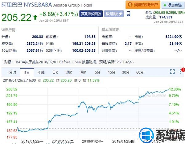 阿里股票再创新高，成为中国第二家市值突破5000亿美元公司