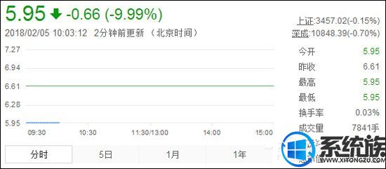 乐视网连续跌停9个交易日，股价已跌至59.5元