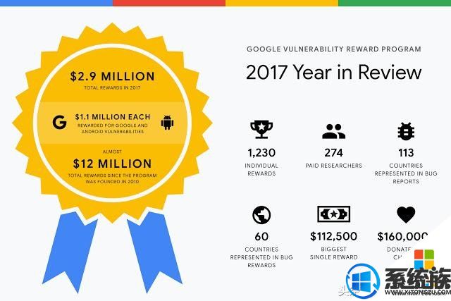谷歌2017年支出bug赏金300万美元，看微软、苹果奖金也非常任性！