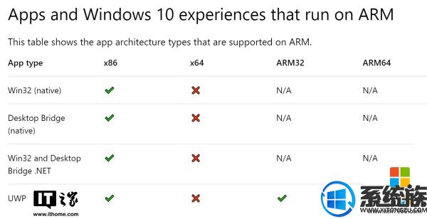 微软:Windows10 ARM可运行应用完整列表支持X86全系列