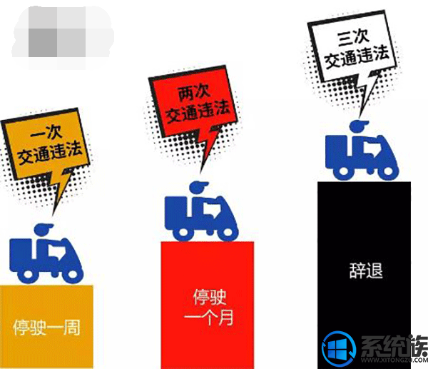 深圳交警强化对外卖配送人员的三级管理规定