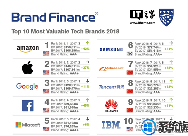 全球100个最有价值的科技品牌榜公布，中国18个品牌榜上有名