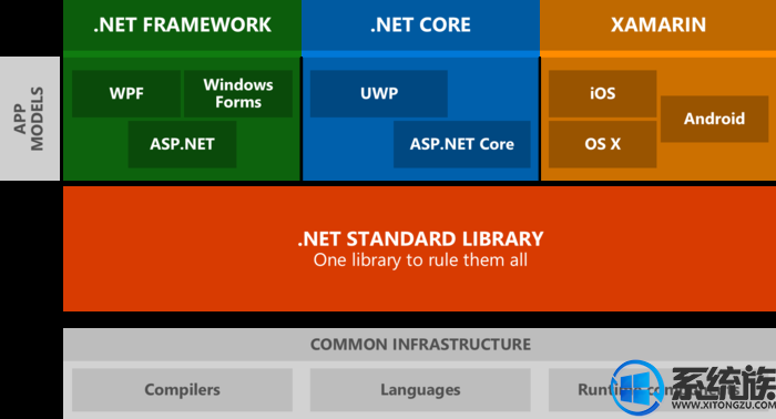 微软Build 2018 发布 .NET Core 下一个主要版本 3.0 规划蓝图