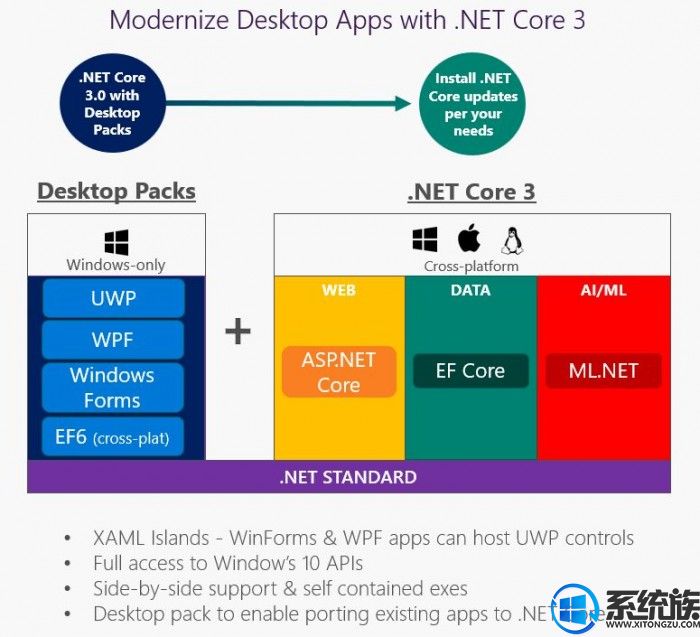 微软Build 2018 发布 .NET Core 下一个主要版本 3.0 规划蓝图