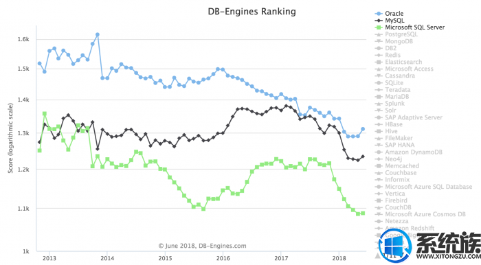 DB-Engines 发布 2018 年 6 月份全球数据库排名