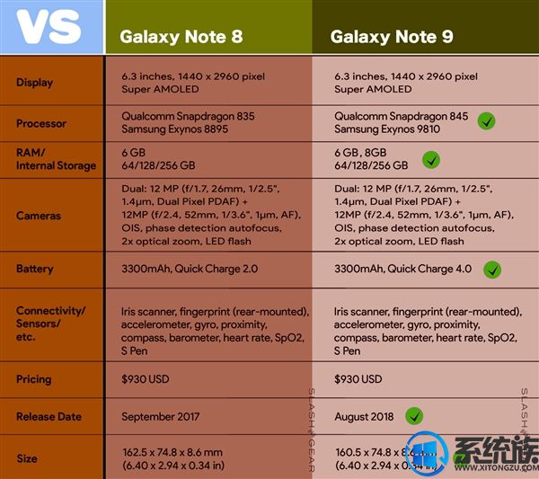 三星或将于8月9日发布新一代旗舰手机，有望定名Galaxy Note 9