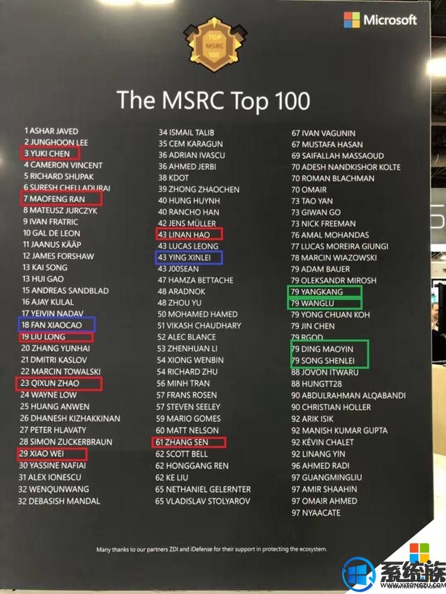 微软发布 TOP100 安全贡献榜，360再夺中国第一(1)