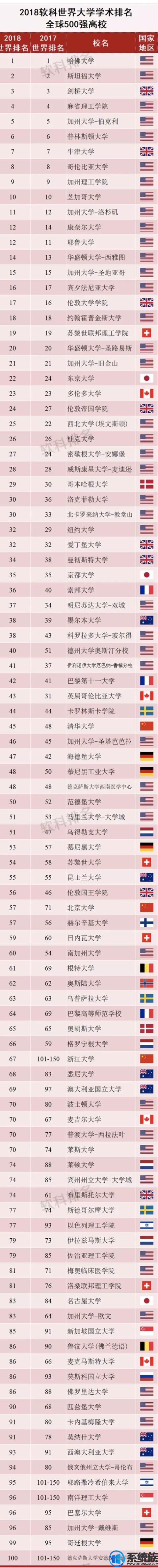 2018世界大学学术排名发布，中国内地51所大学上榜