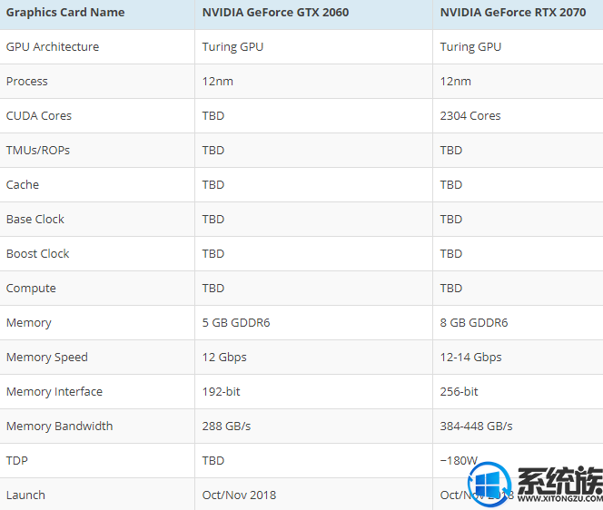 NVIDIA RTX 2070/2060显卡曝光，将于10月底上市
