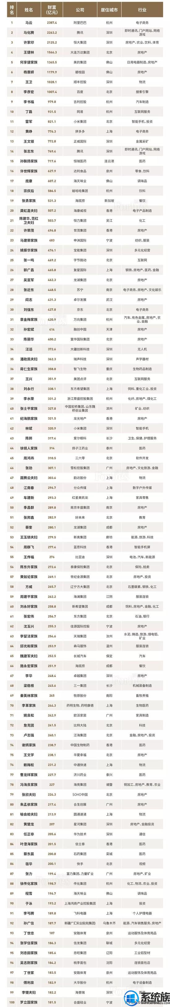 最新2018福布斯中国400富豪榜出炉，马云回归榜首