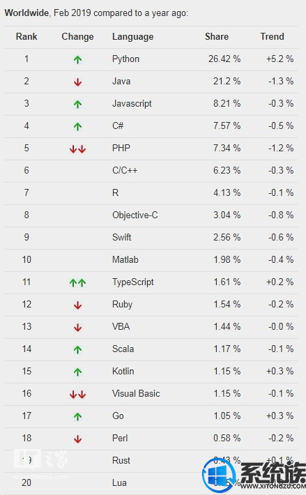 Python语言在二月份超越Java成为最流行的编程语言