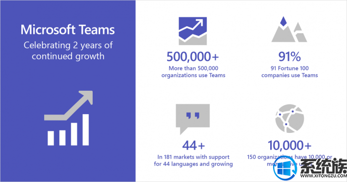 Microsoft Teams成立两周年，企业用户超50万