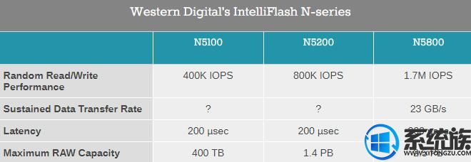 西数发布新品IntelliFlash N5100——入门级NVMe全闪存阵列
