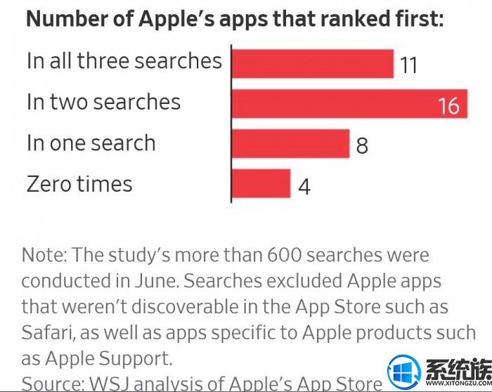 苹果对App Store搜索结果官方应用一直靠前做出解释