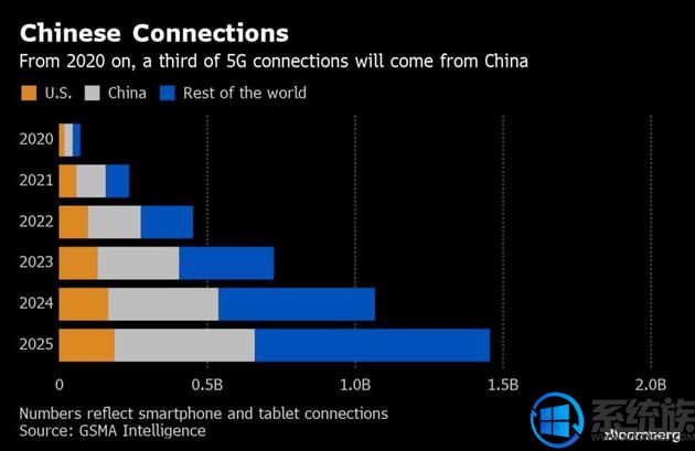 消息称在全球5G技术竞争中 中国已建立了领先地位