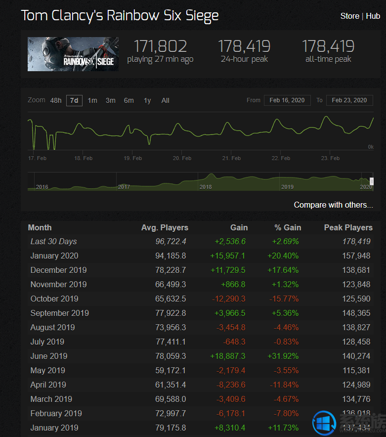《彩虹六号：围攻》在线人数破17万，受到玩家的特别好评