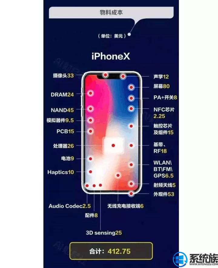 iPhone X成本曝光：原材料仅2700元人民币