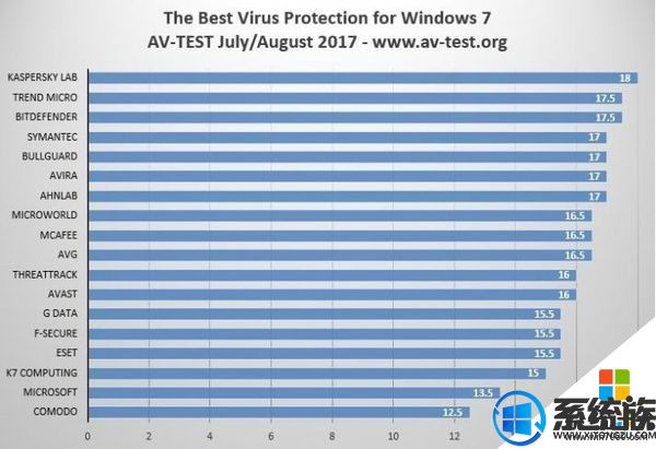 Windows7系统的最佳防病毒软件 新测试结果公布了